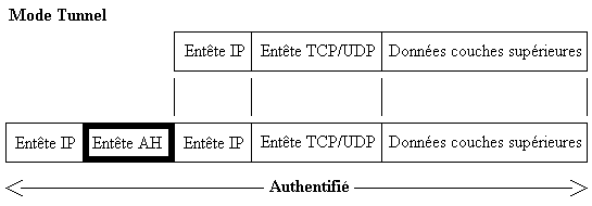 IPSec Mode Tunnel